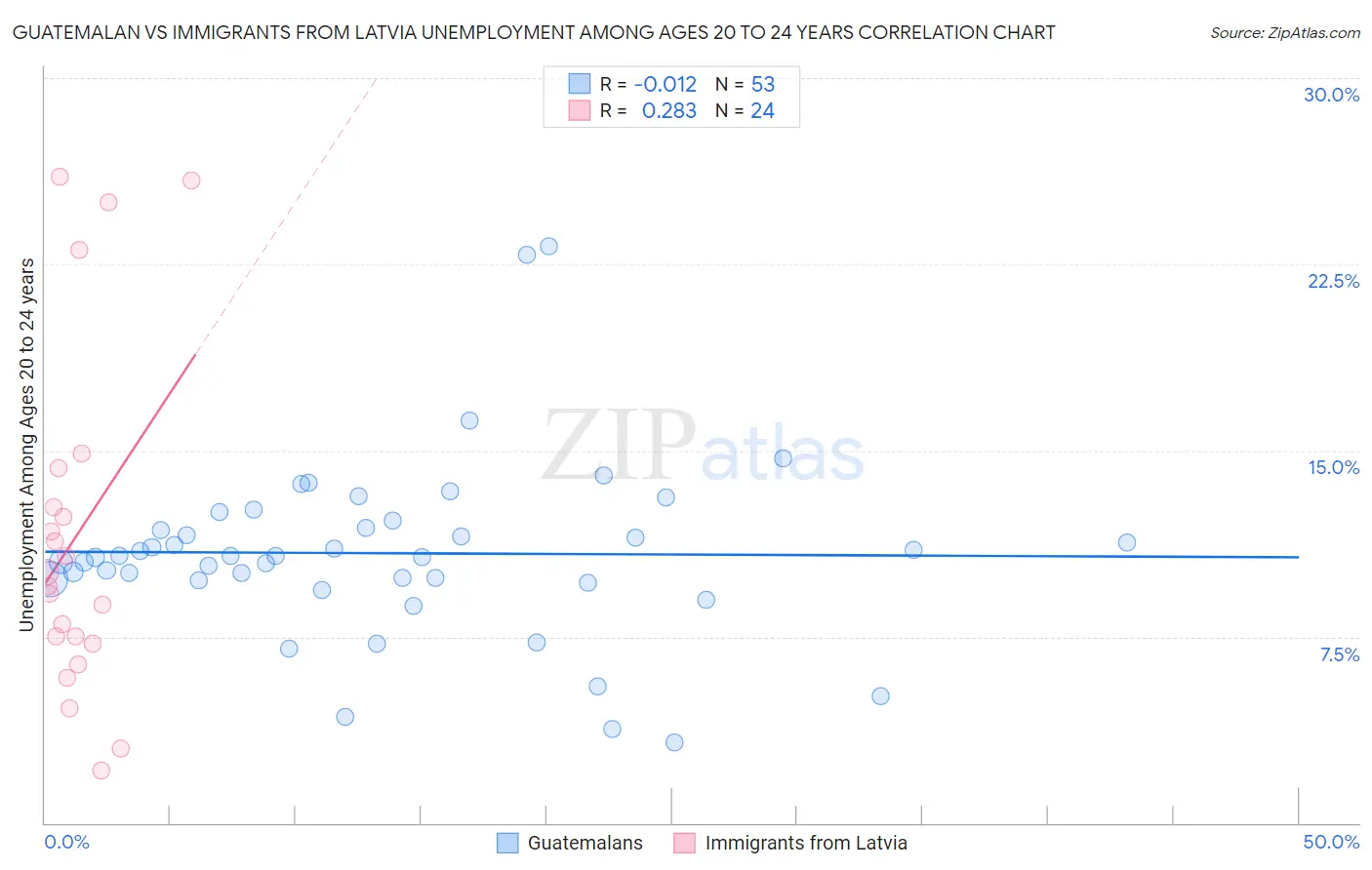 Guatemalan vs Immigrants from Latvia Unemployment Among Ages 20 to 24 years