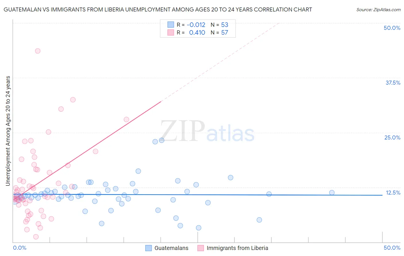 Guatemalan vs Immigrants from Liberia Unemployment Among Ages 20 to 24 years