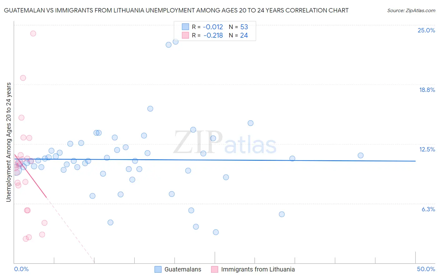 Guatemalan vs Immigrants from Lithuania Unemployment Among Ages 20 to 24 years