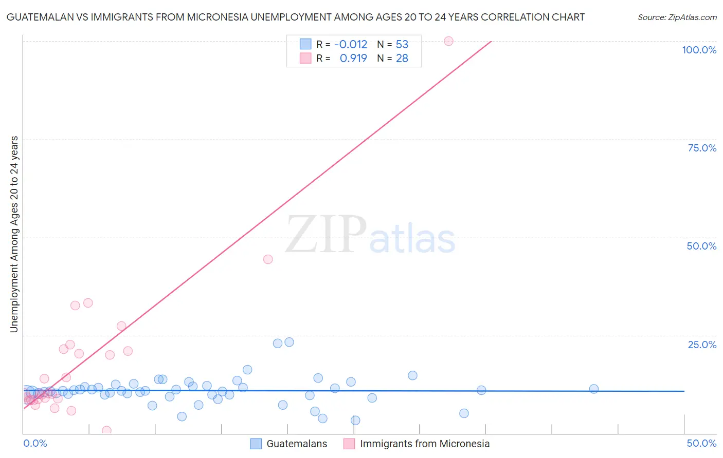 Guatemalan vs Immigrants from Micronesia Unemployment Among Ages 20 to 24 years