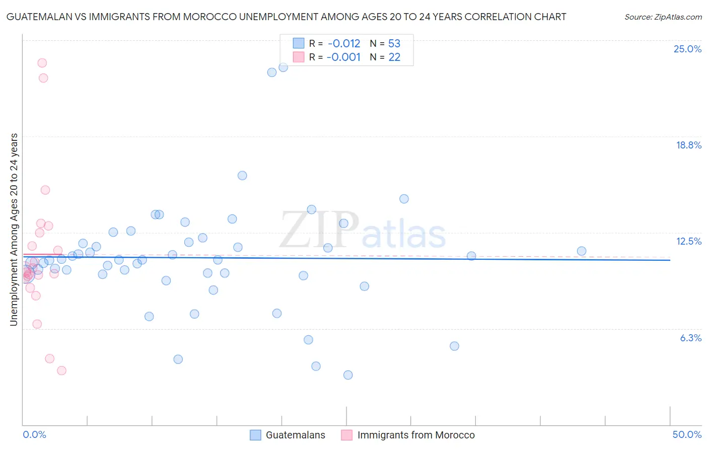 Guatemalan vs Immigrants from Morocco Unemployment Among Ages 20 to 24 years