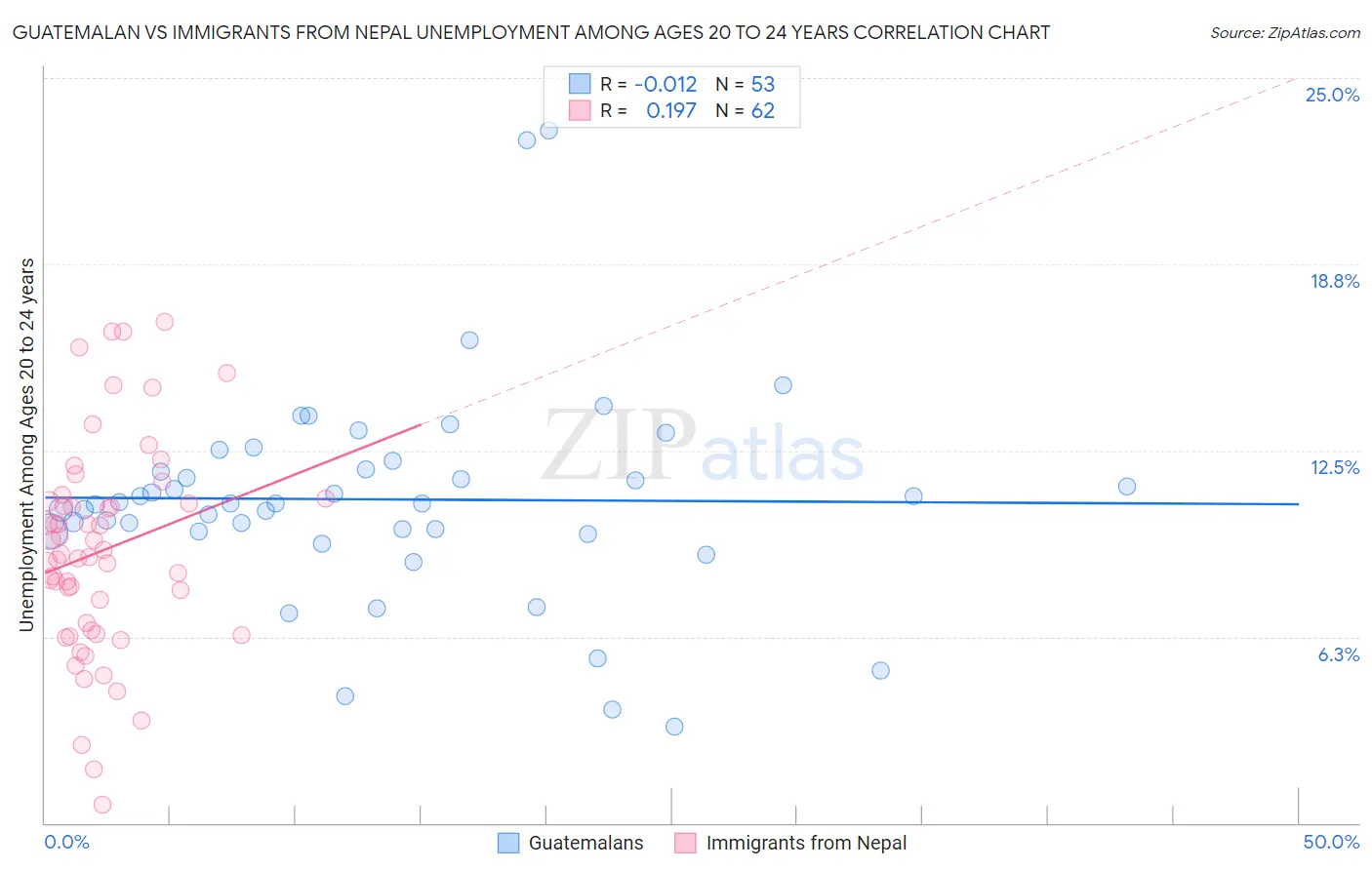 Guatemalan vs Immigrants from Nepal Unemployment Among Ages 20 to 24 years