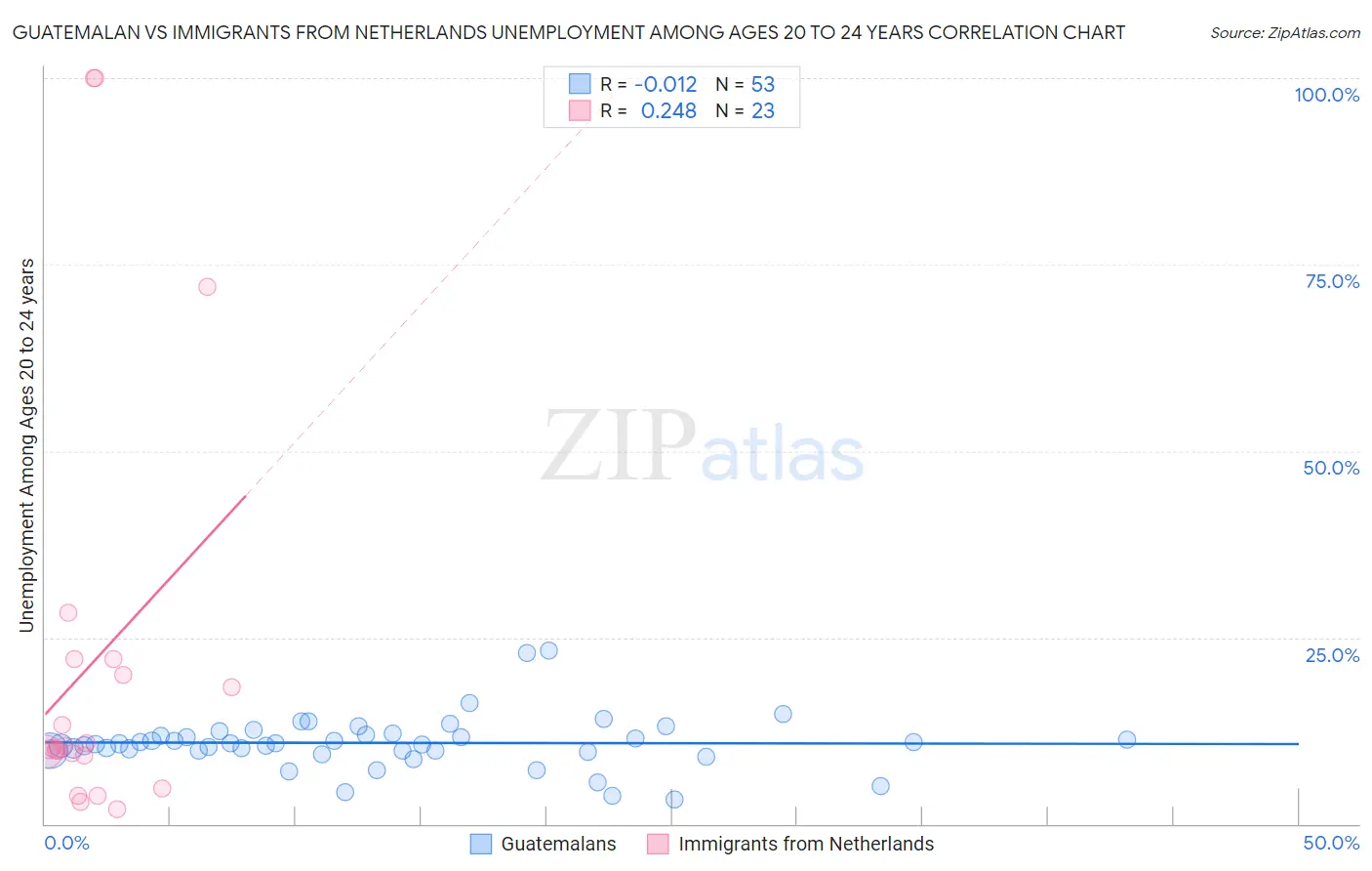 Guatemalan vs Immigrants from Netherlands Unemployment Among Ages 20 to 24 years