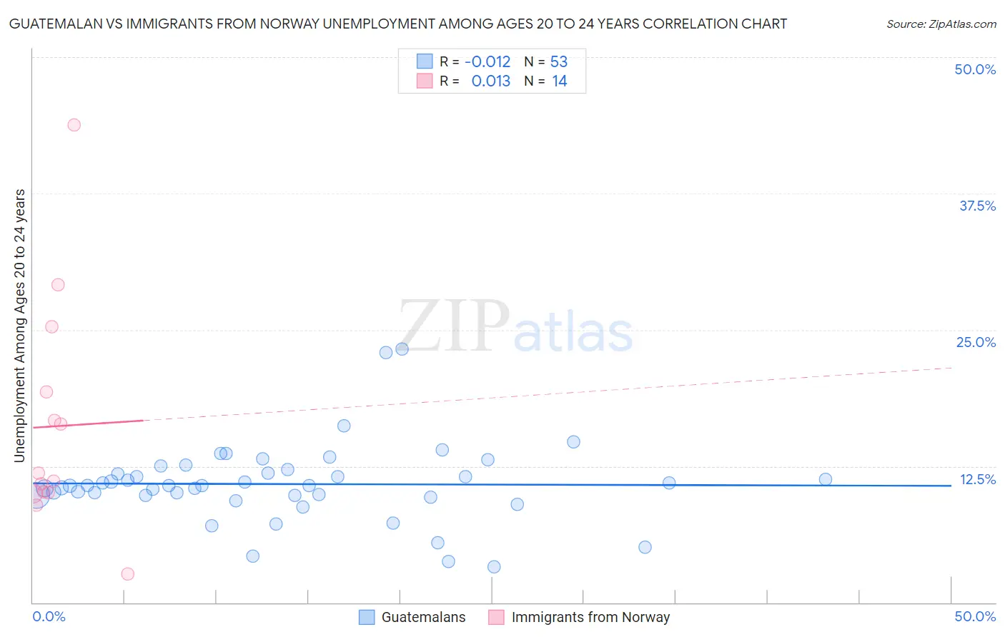 Guatemalan vs Immigrants from Norway Unemployment Among Ages 20 to 24 years