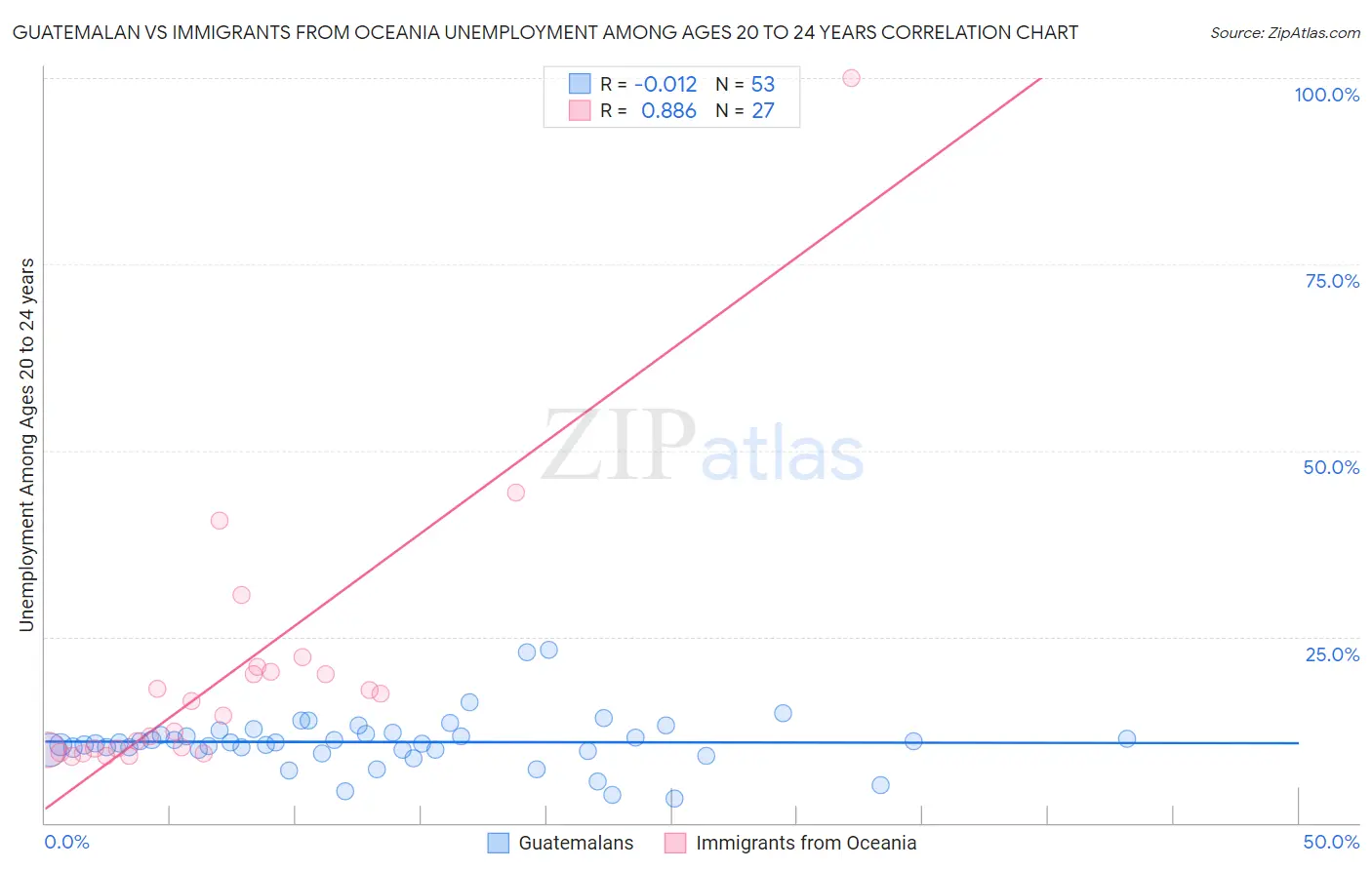 Guatemalan vs Immigrants from Oceania Unemployment Among Ages 20 to 24 years