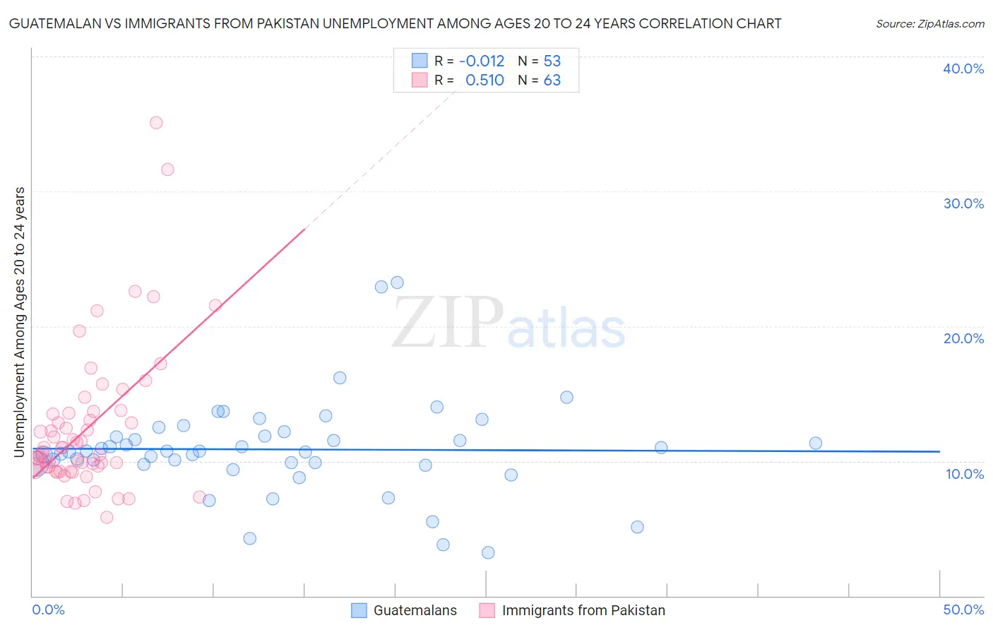Guatemalan vs Immigrants from Pakistan Unemployment Among Ages 20 to 24 years