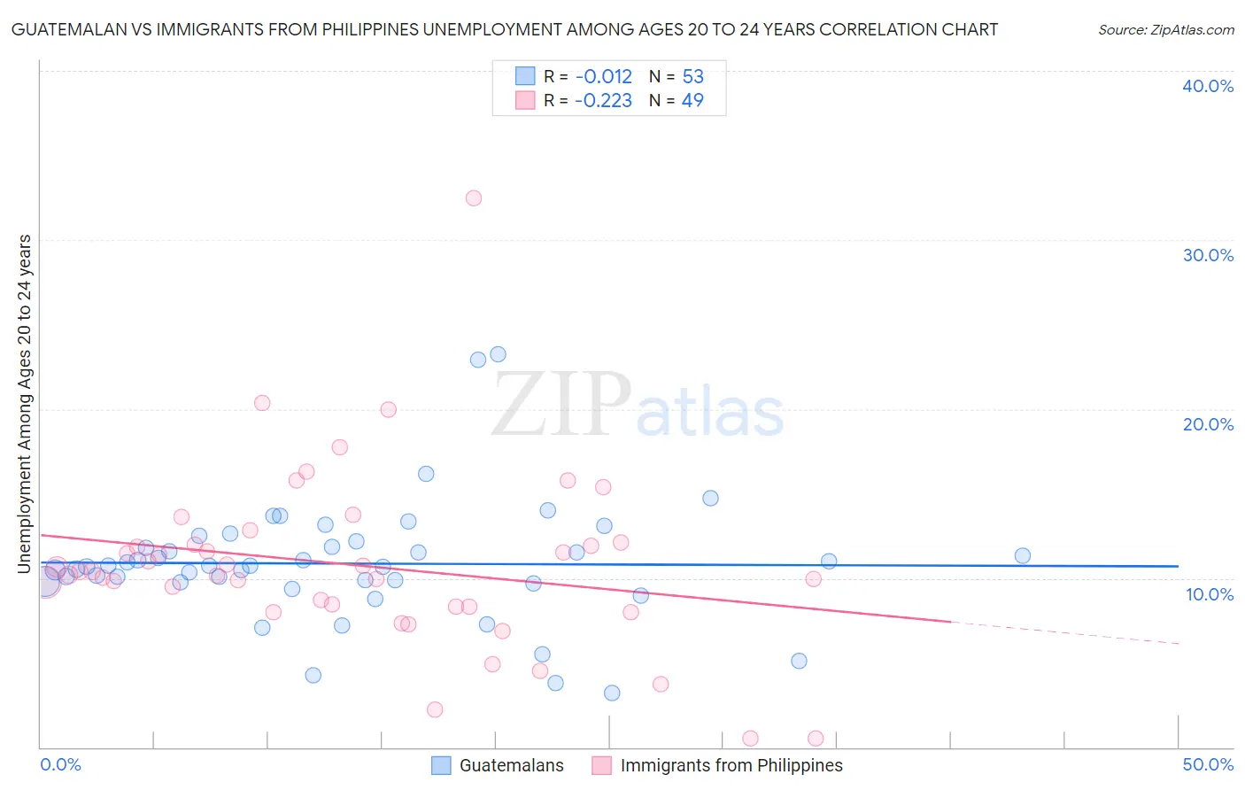 Guatemalan vs Immigrants from Philippines Unemployment Among Ages 20 to 24 years