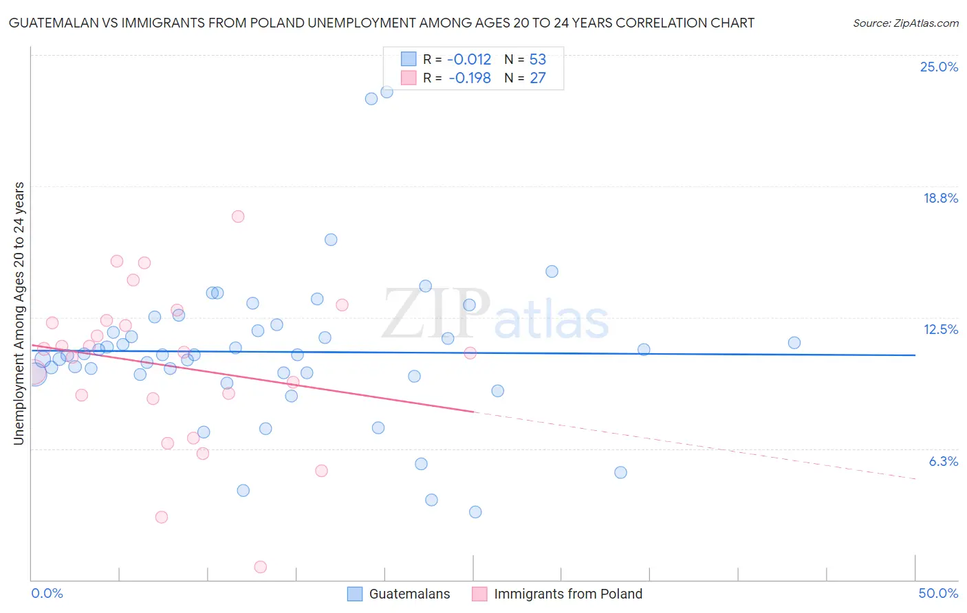 Guatemalan vs Immigrants from Poland Unemployment Among Ages 20 to 24 years