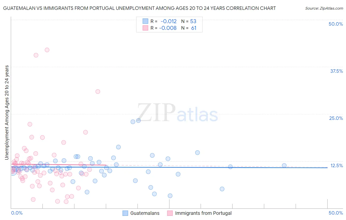 Guatemalan vs Immigrants from Portugal Unemployment Among Ages 20 to 24 years