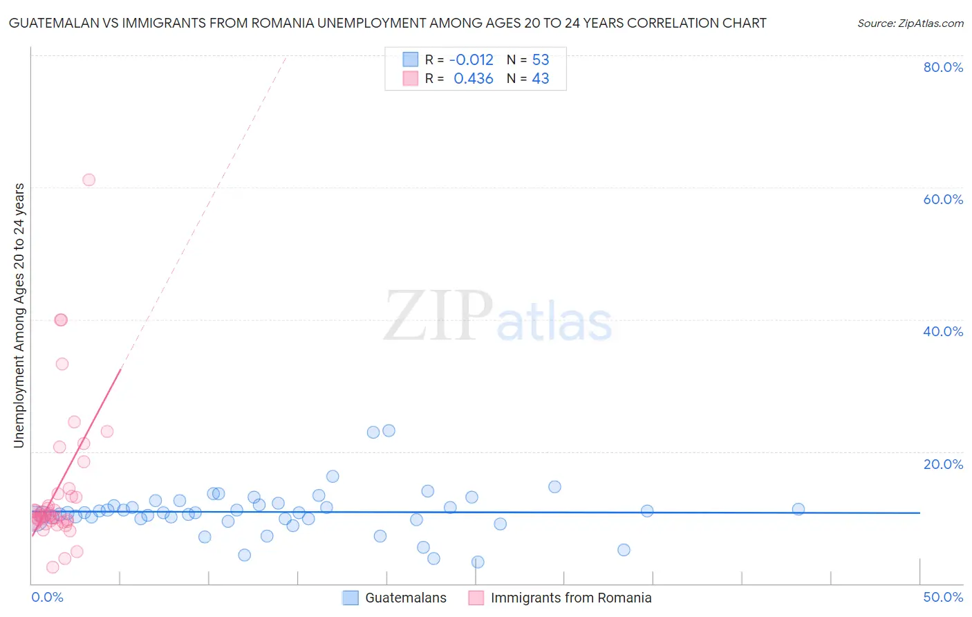 Guatemalan vs Immigrants from Romania Unemployment Among Ages 20 to 24 years