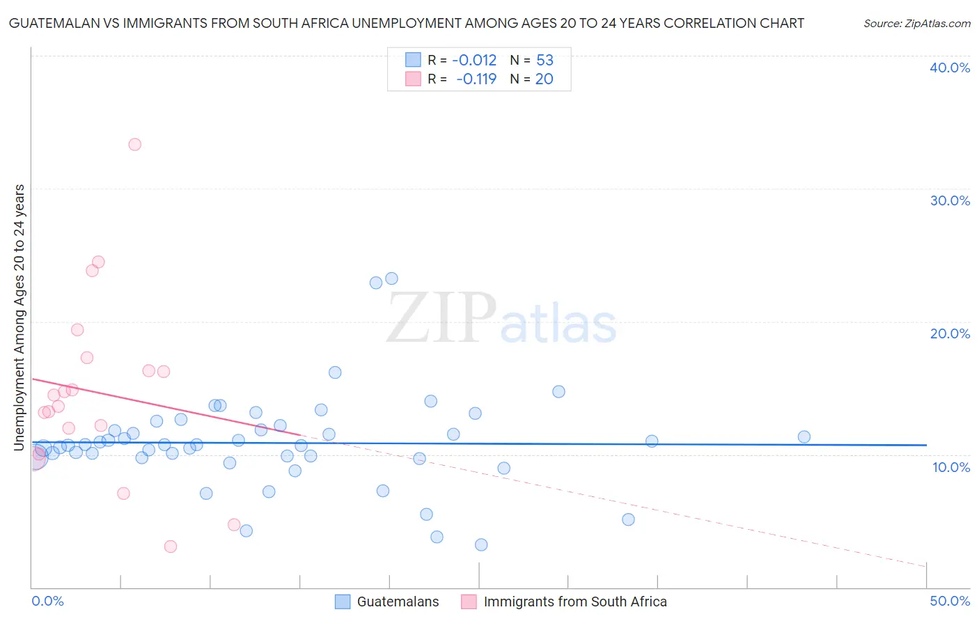 Guatemalan vs Immigrants from South Africa Unemployment Among Ages 20 to 24 years