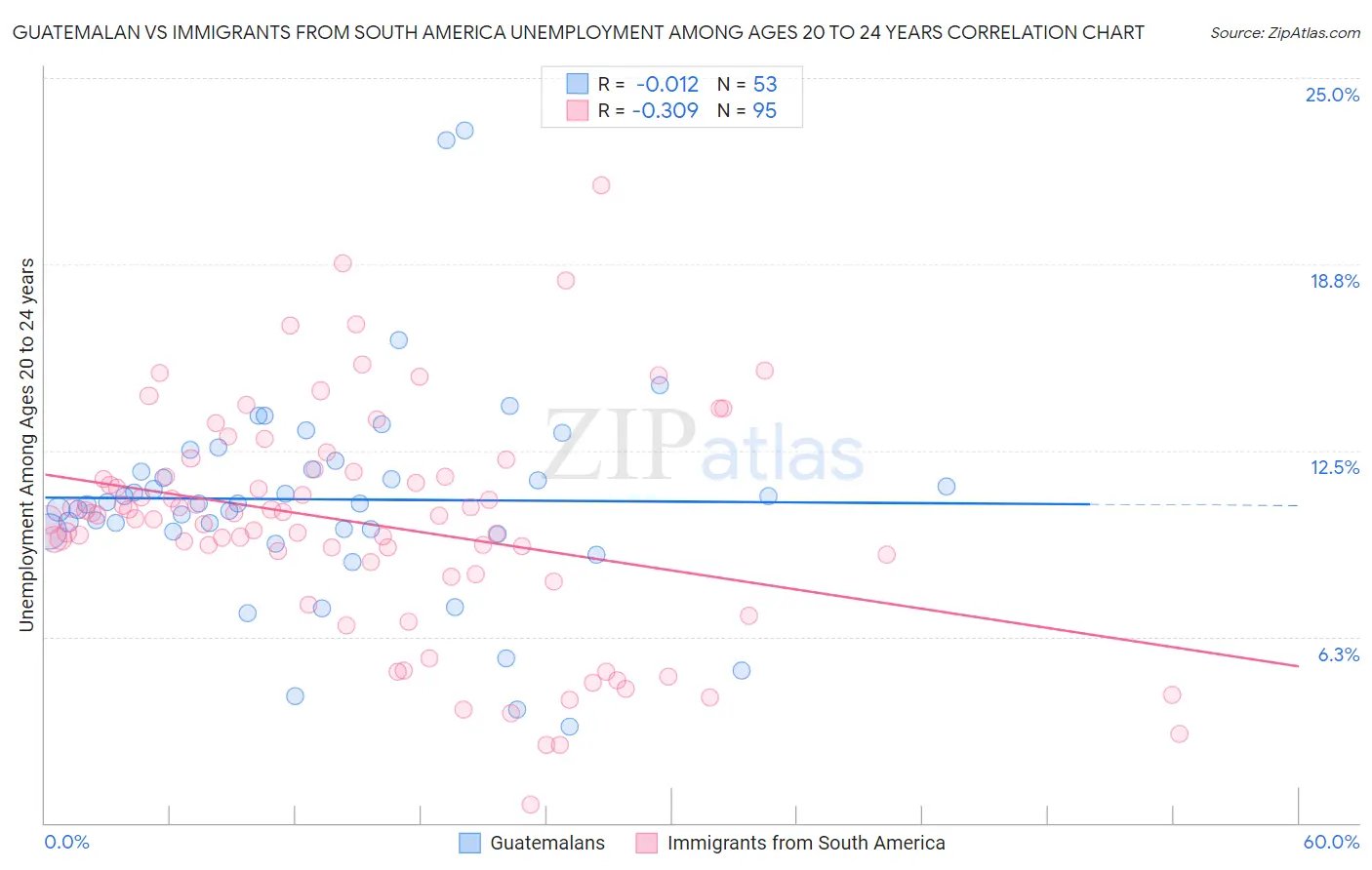 Guatemalan vs Immigrants from South America Unemployment Among Ages 20 to 24 years