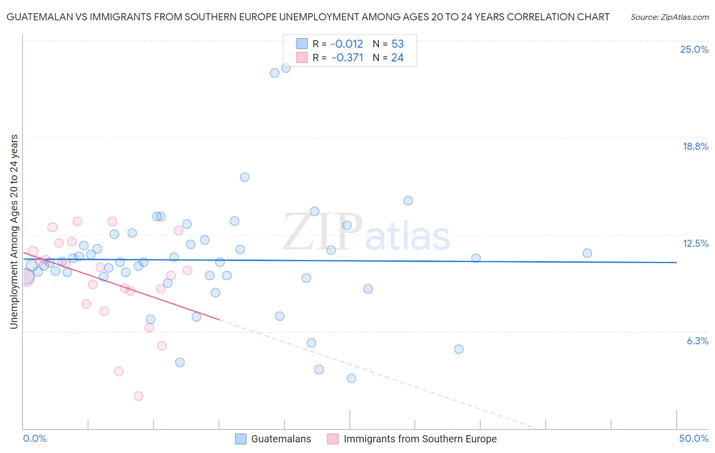 Guatemalan vs Immigrants from Southern Europe Unemployment Among Ages 20 to 24 years