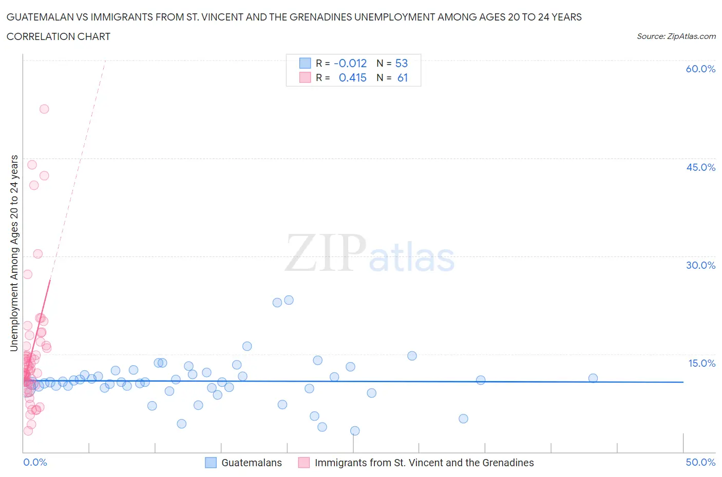 Guatemalan vs Immigrants from St. Vincent and the Grenadines Unemployment Among Ages 20 to 24 years