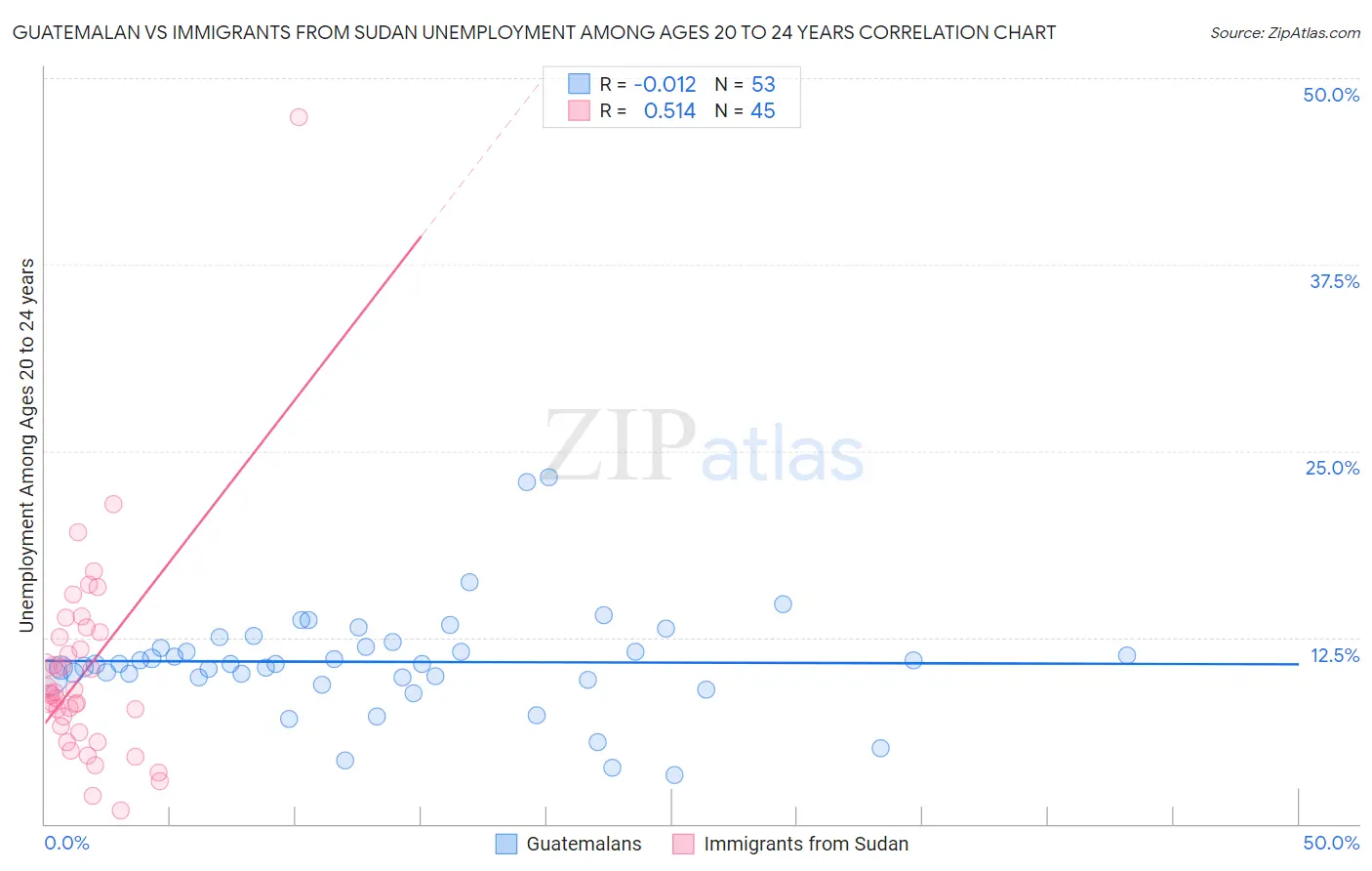 Guatemalan vs Immigrants from Sudan Unemployment Among Ages 20 to 24 years