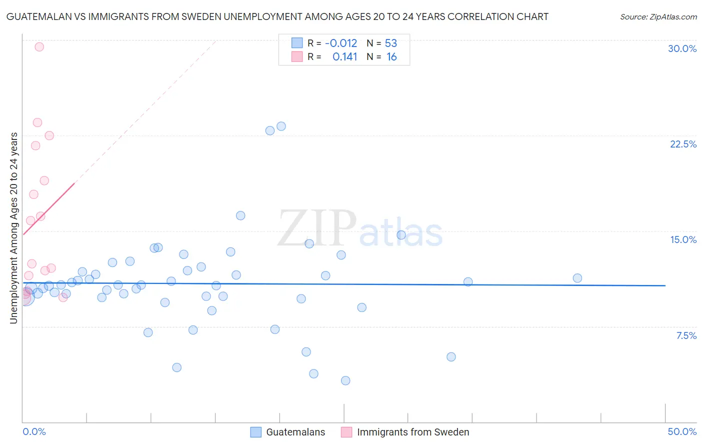 Guatemalan vs Immigrants from Sweden Unemployment Among Ages 20 to 24 years