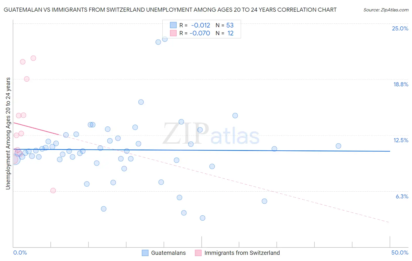 Guatemalan vs Immigrants from Switzerland Unemployment Among Ages 20 to 24 years