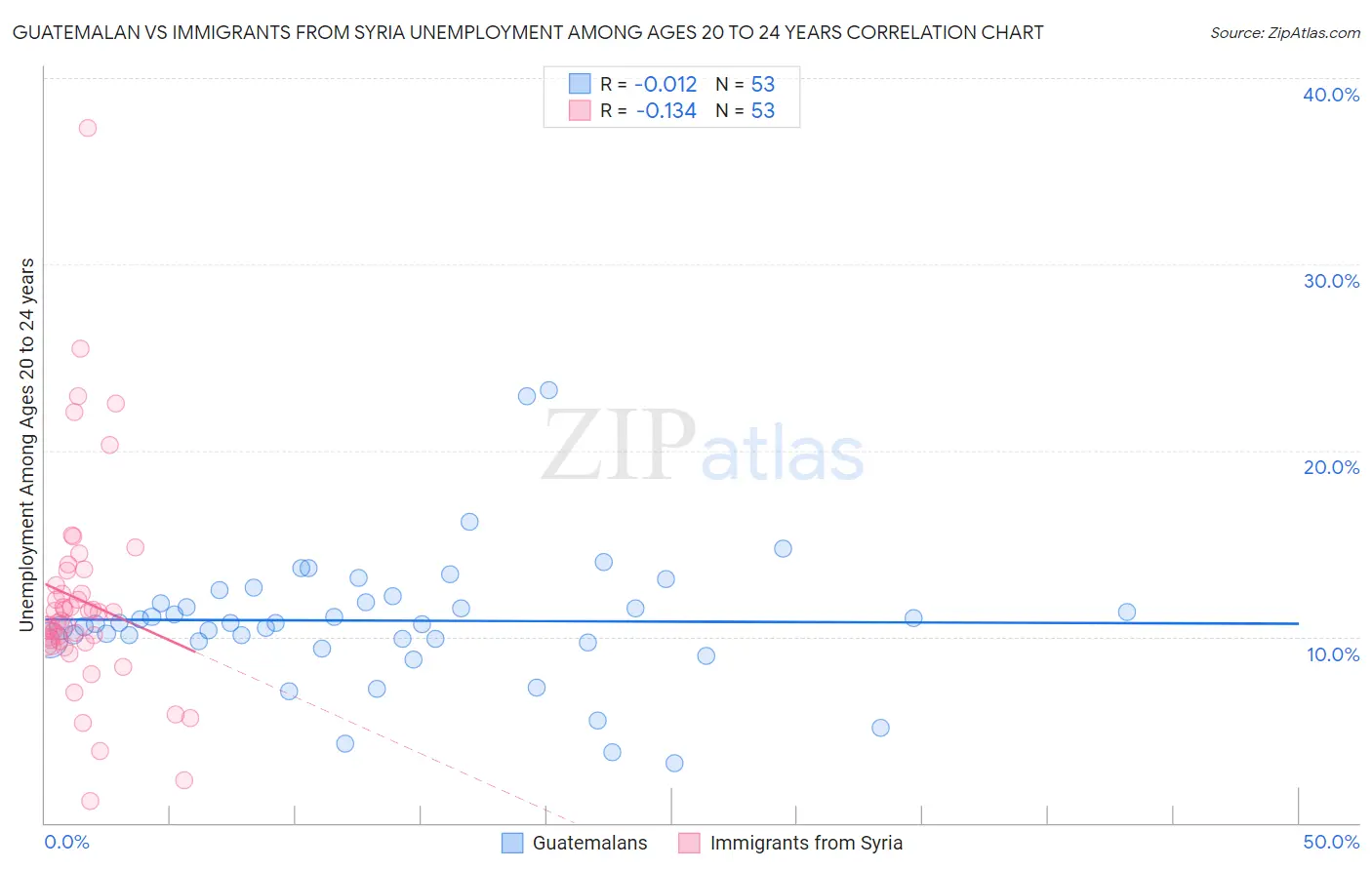 Guatemalan vs Immigrants from Syria Unemployment Among Ages 20 to 24 years