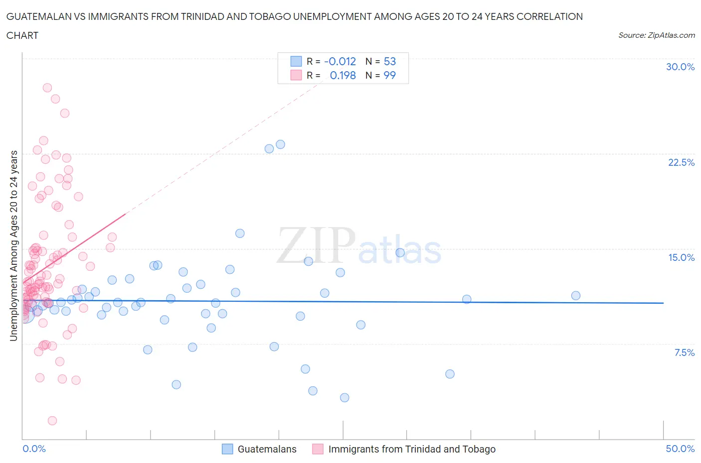 Guatemalan vs Immigrants from Trinidad and Tobago Unemployment Among Ages 20 to 24 years