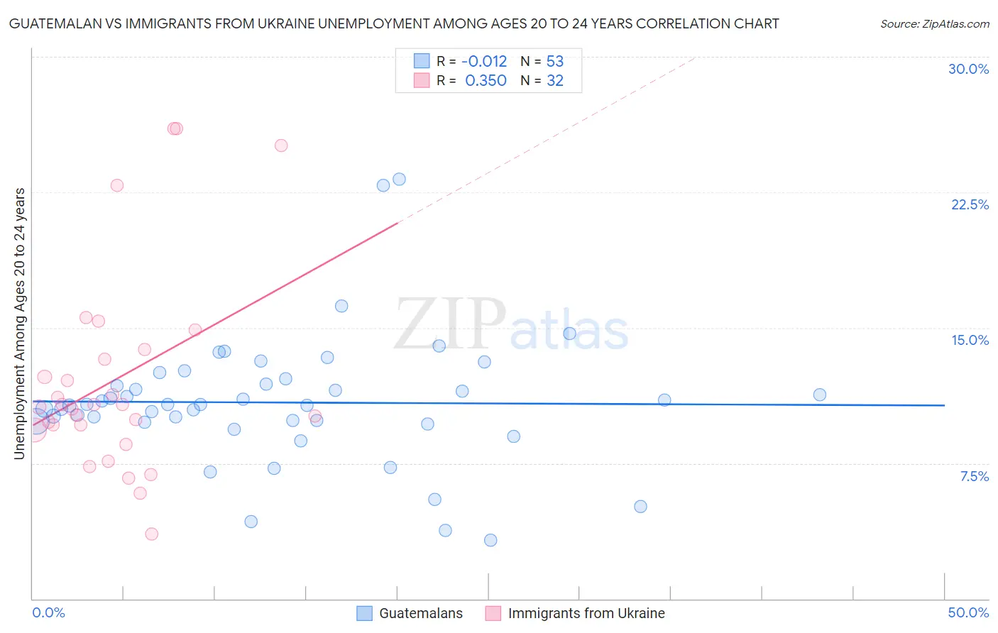 Guatemalan vs Immigrants from Ukraine Unemployment Among Ages 20 to 24 years