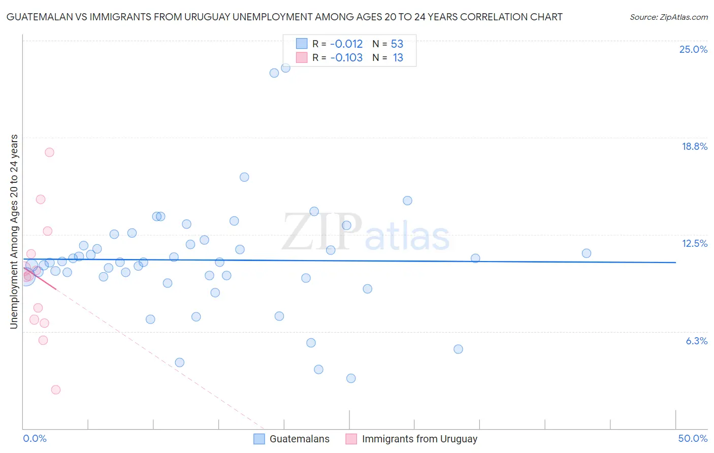 Guatemalan vs Immigrants from Uruguay Unemployment Among Ages 20 to 24 years