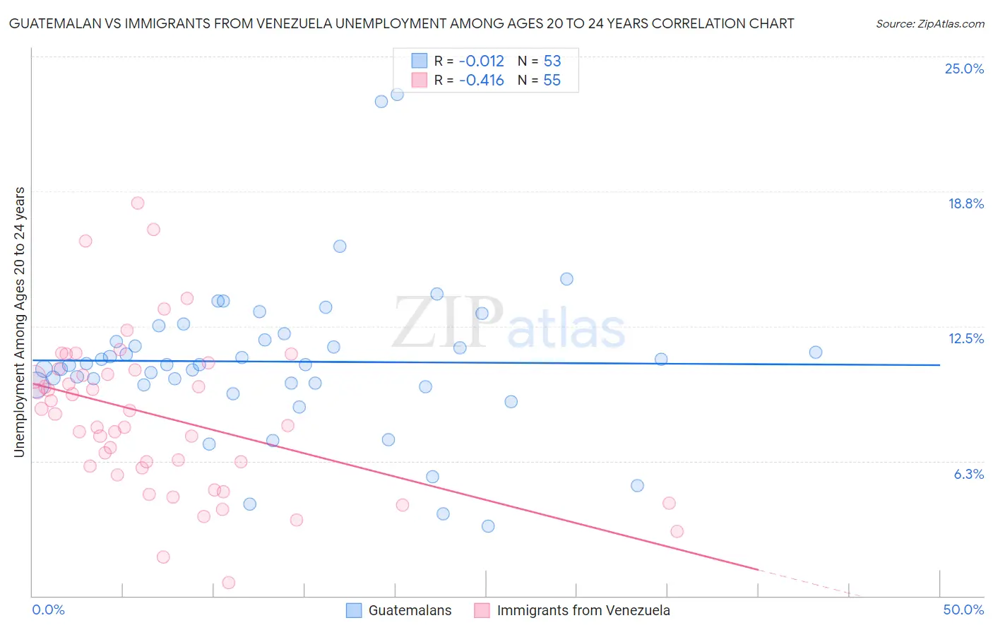 Guatemalan vs Immigrants from Venezuela Unemployment Among Ages 20 to 24 years