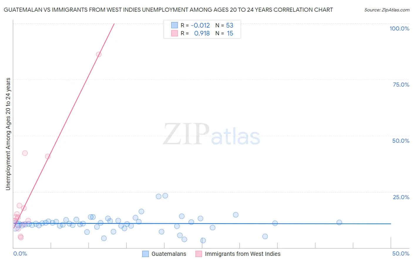 Guatemalan vs Immigrants from West Indies Unemployment Among Ages 20 to 24 years