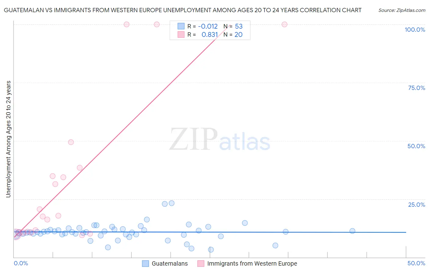 Guatemalan vs Immigrants from Western Europe Unemployment Among Ages 20 to 24 years