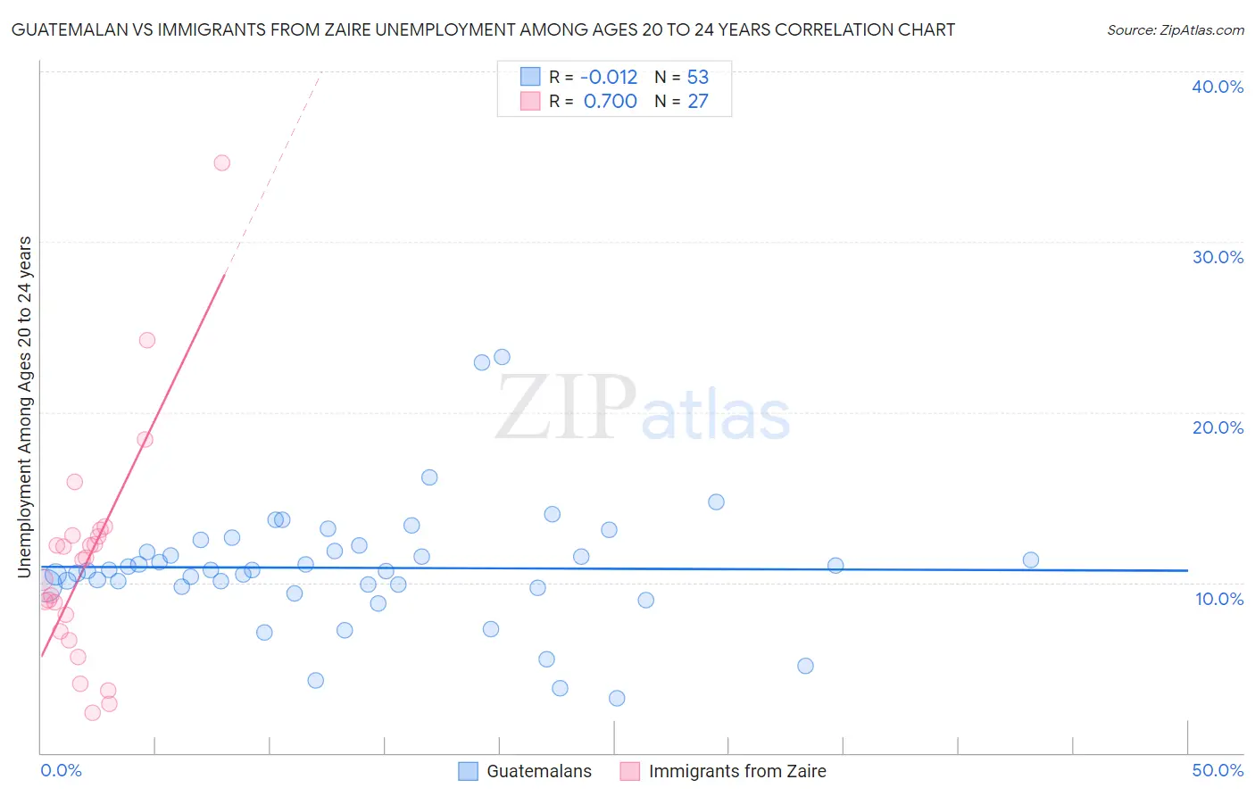 Guatemalan vs Immigrants from Zaire Unemployment Among Ages 20 to 24 years