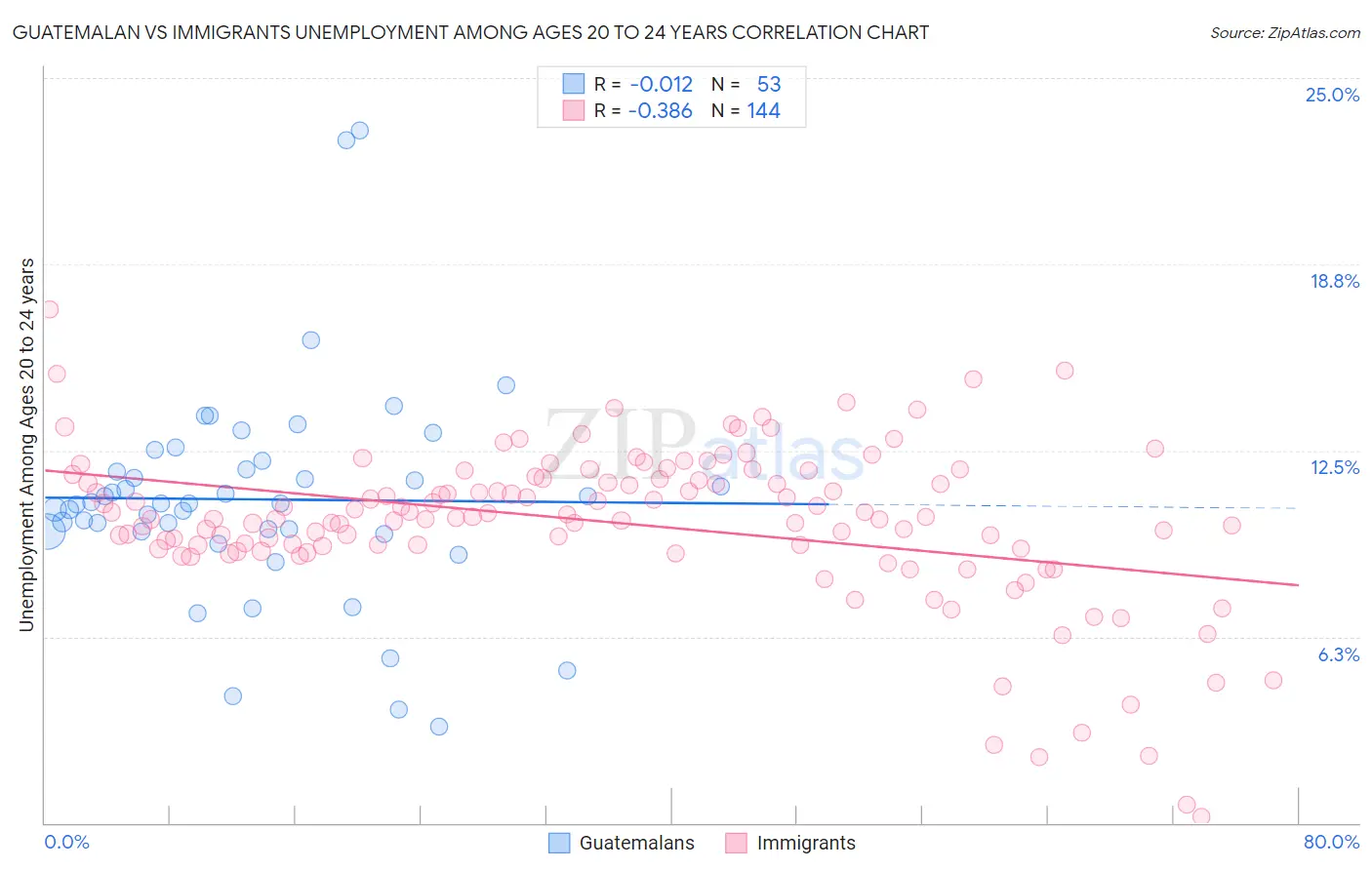 Guatemalan vs Immigrants Unemployment Among Ages 20 to 24 years