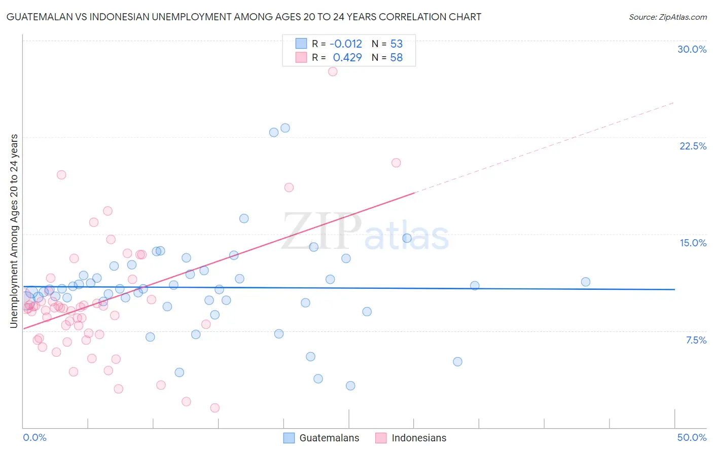 Guatemalan vs Indonesian Unemployment Among Ages 20 to 24 years
