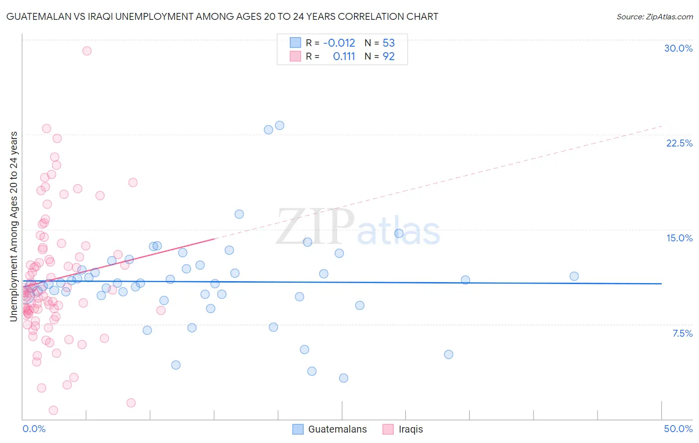 Guatemalan vs Iraqi Unemployment Among Ages 20 to 24 years