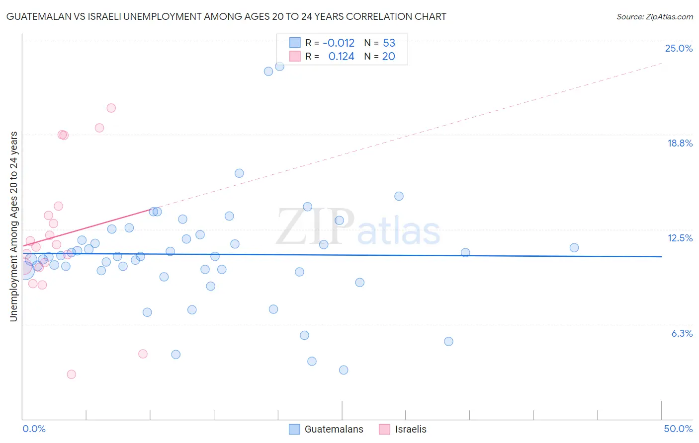 Guatemalan vs Israeli Unemployment Among Ages 20 to 24 years