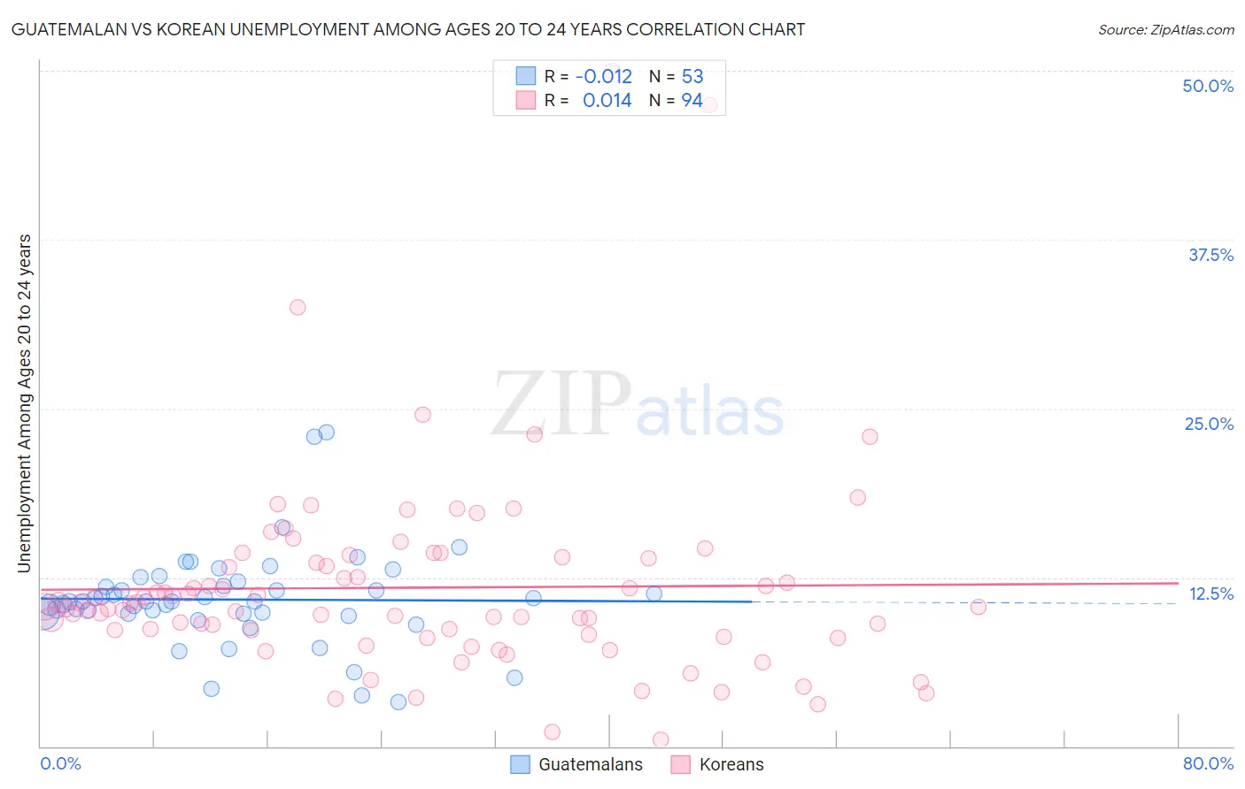 Guatemalan vs Korean Unemployment Among Ages 20 to 24 years