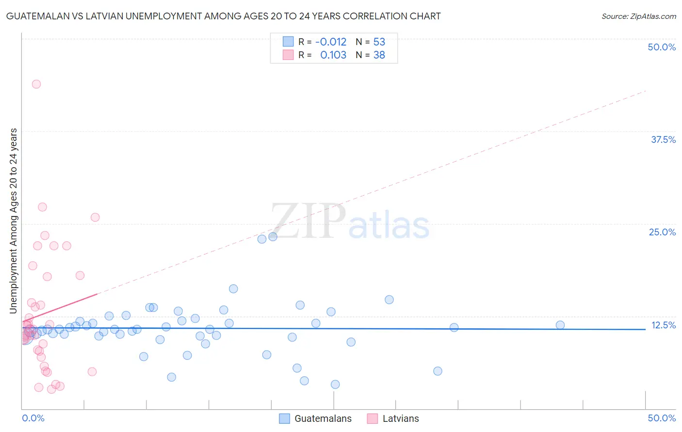 Guatemalan vs Latvian Unemployment Among Ages 20 to 24 years