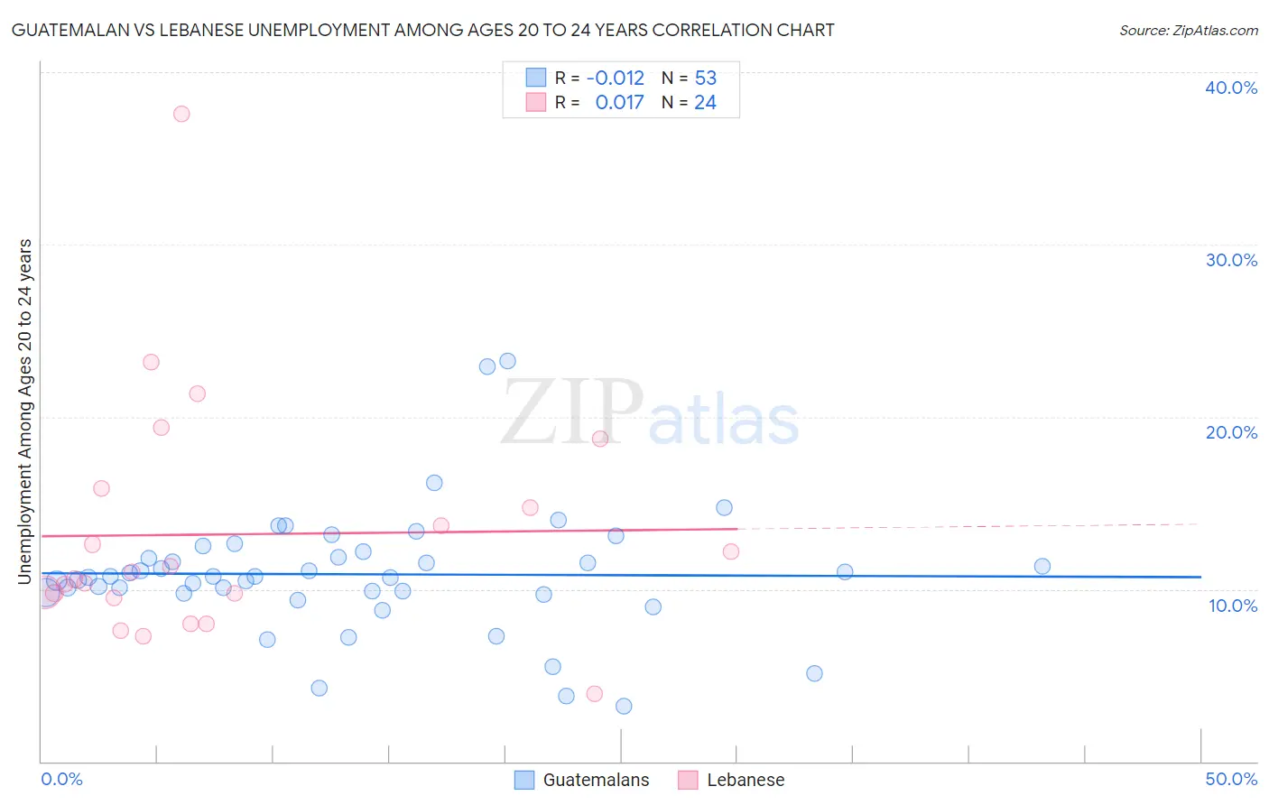 Guatemalan vs Lebanese Unemployment Among Ages 20 to 24 years