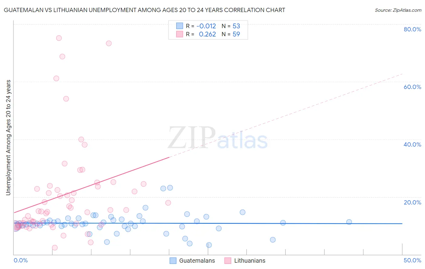 Guatemalan vs Lithuanian Unemployment Among Ages 20 to 24 years