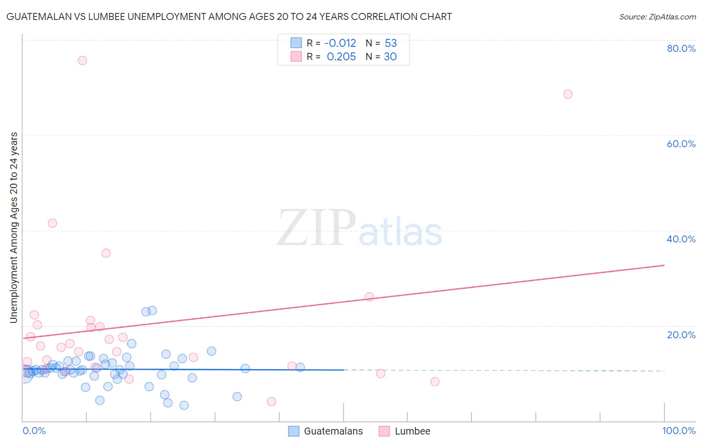 Guatemalan vs Lumbee Unemployment Among Ages 20 to 24 years