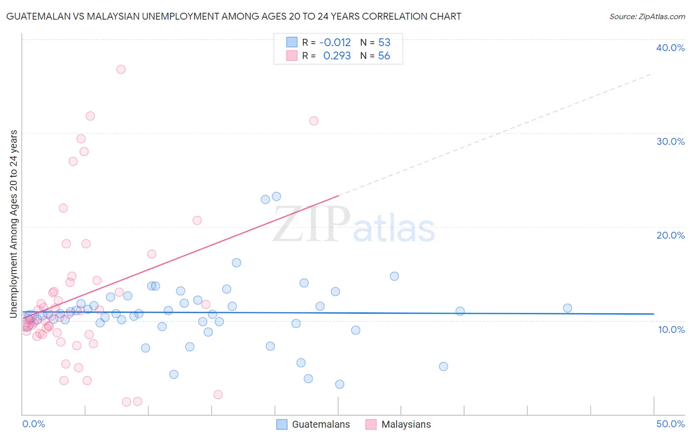 Guatemalan vs Malaysian Unemployment Among Ages 20 to 24 years