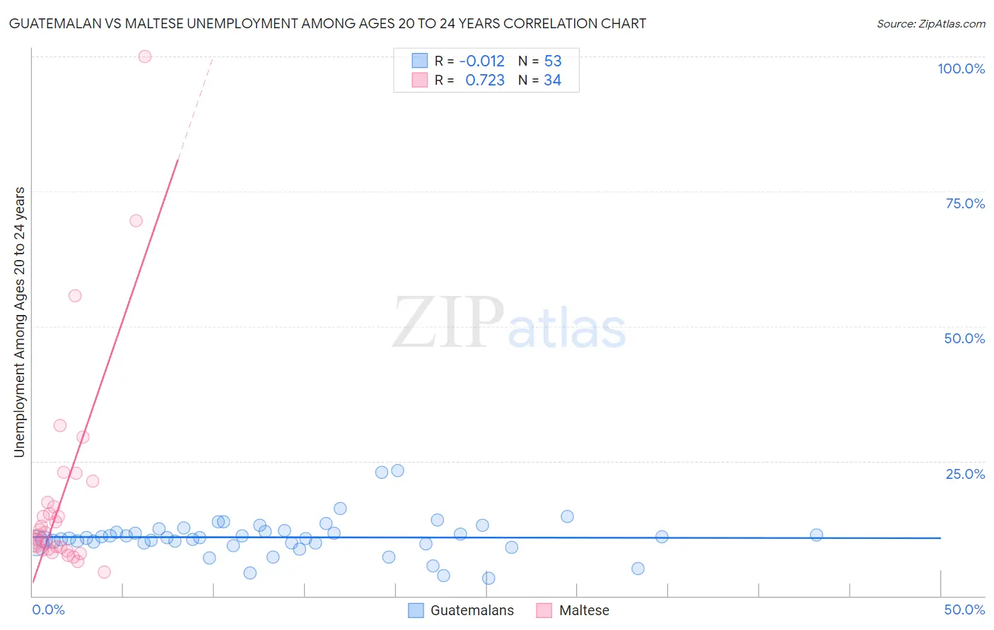 Guatemalan vs Maltese Unemployment Among Ages 20 to 24 years