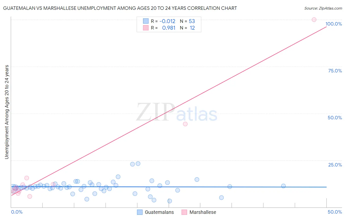 Guatemalan vs Marshallese Unemployment Among Ages 20 to 24 years