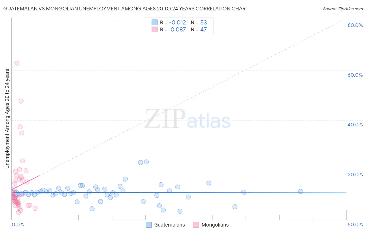 Guatemalan vs Mongolian Unemployment Among Ages 20 to 24 years