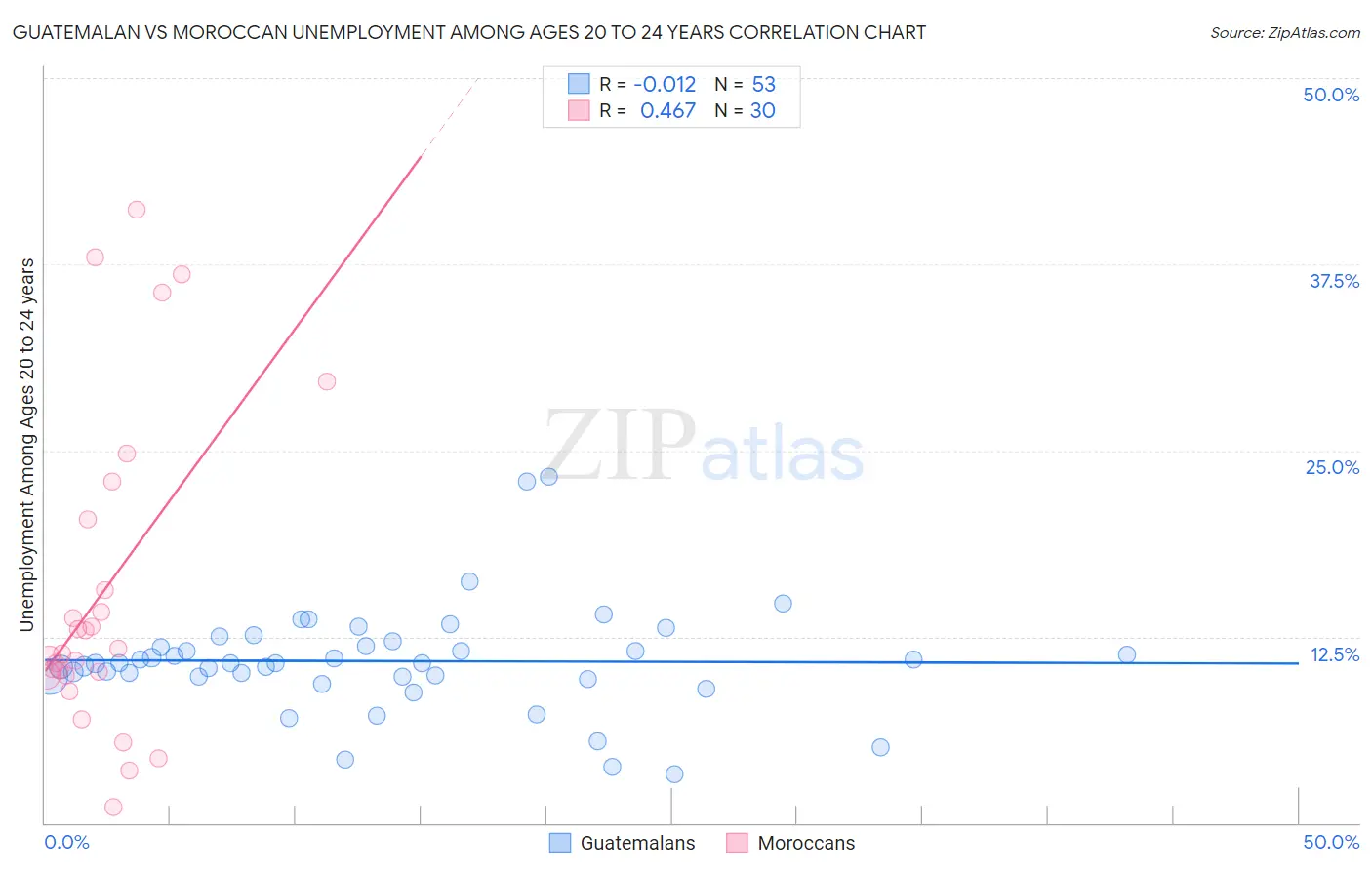 Guatemalan vs Moroccan Unemployment Among Ages 20 to 24 years