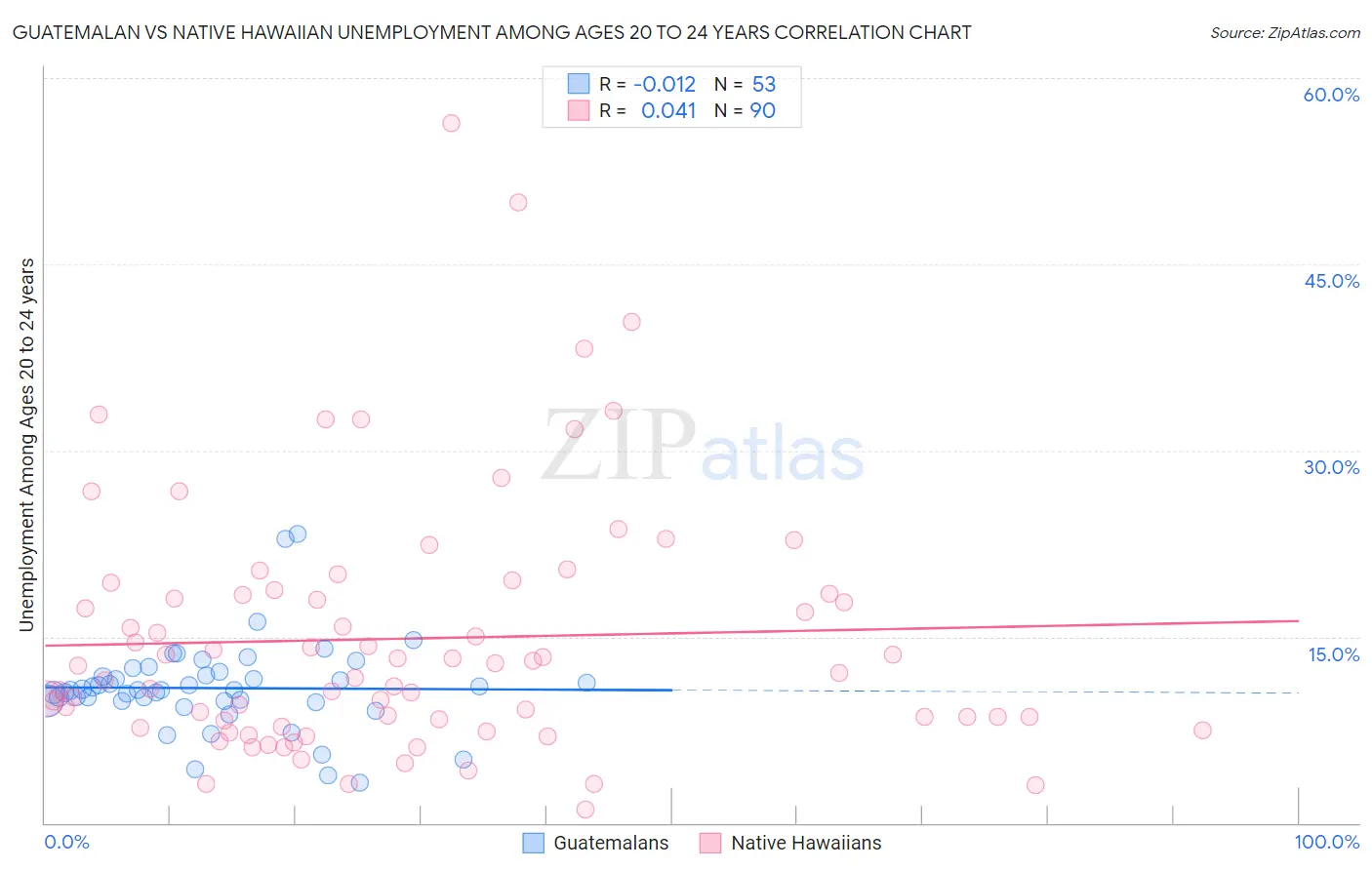 Guatemalan vs Native Hawaiian Unemployment Among Ages 20 to 24 years