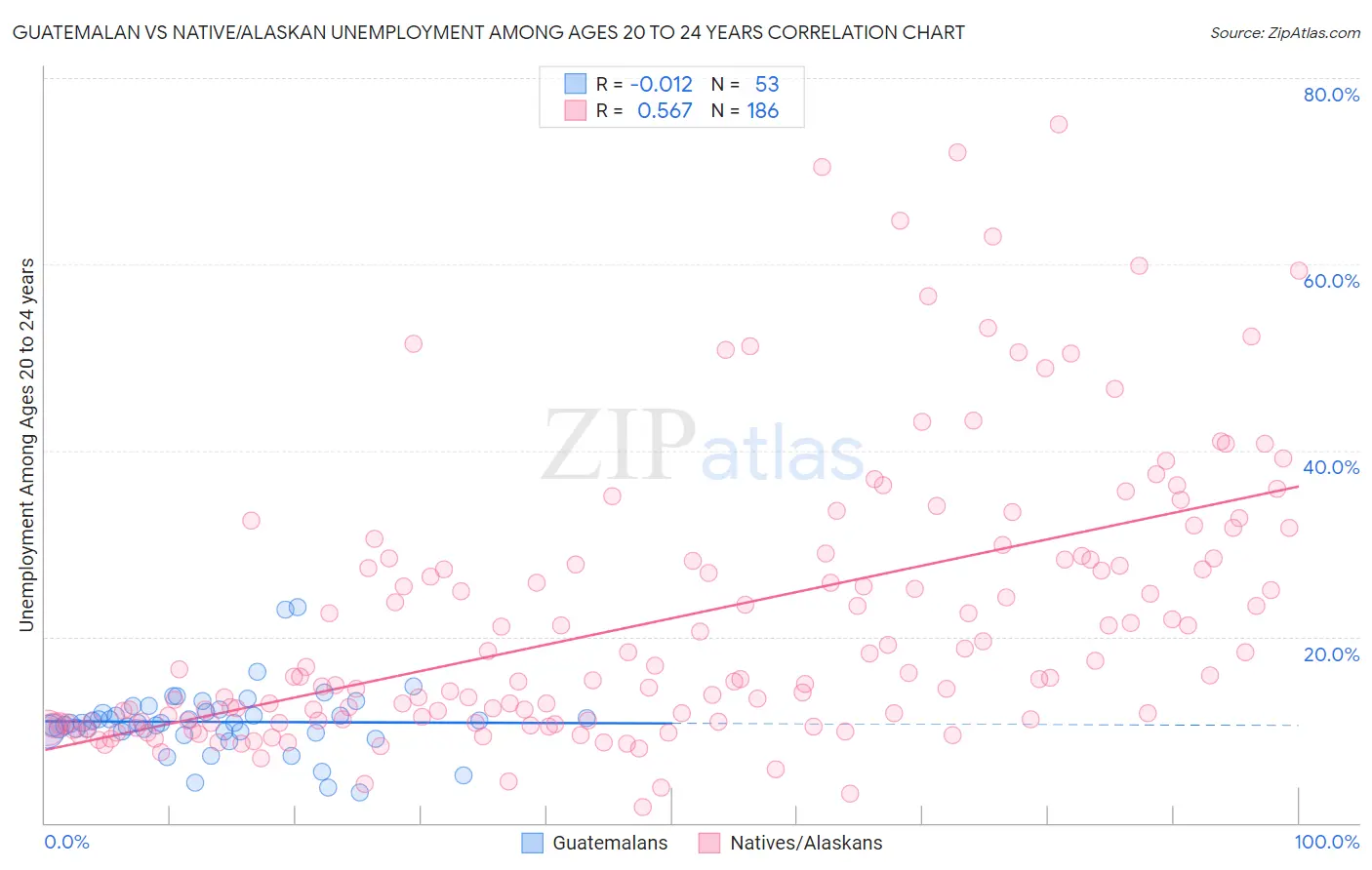 Guatemalan vs Native/Alaskan Unemployment Among Ages 20 to 24 years