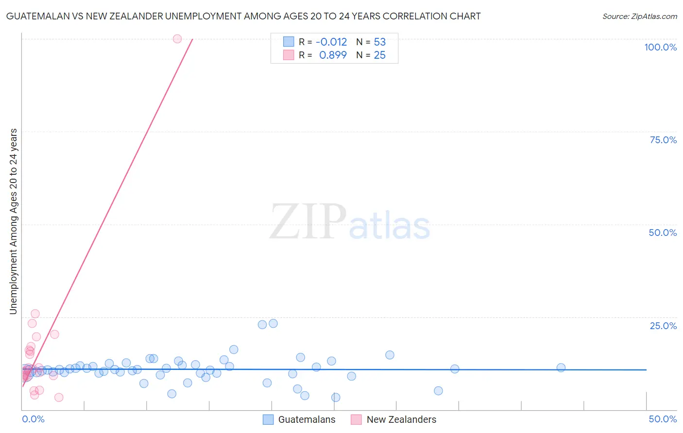 Guatemalan vs New Zealander Unemployment Among Ages 20 to 24 years