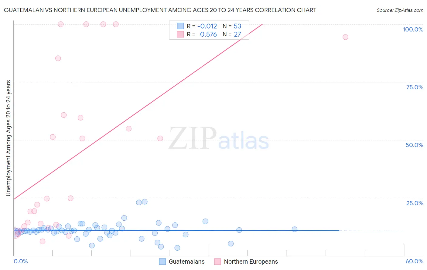 Guatemalan vs Northern European Unemployment Among Ages 20 to 24 years