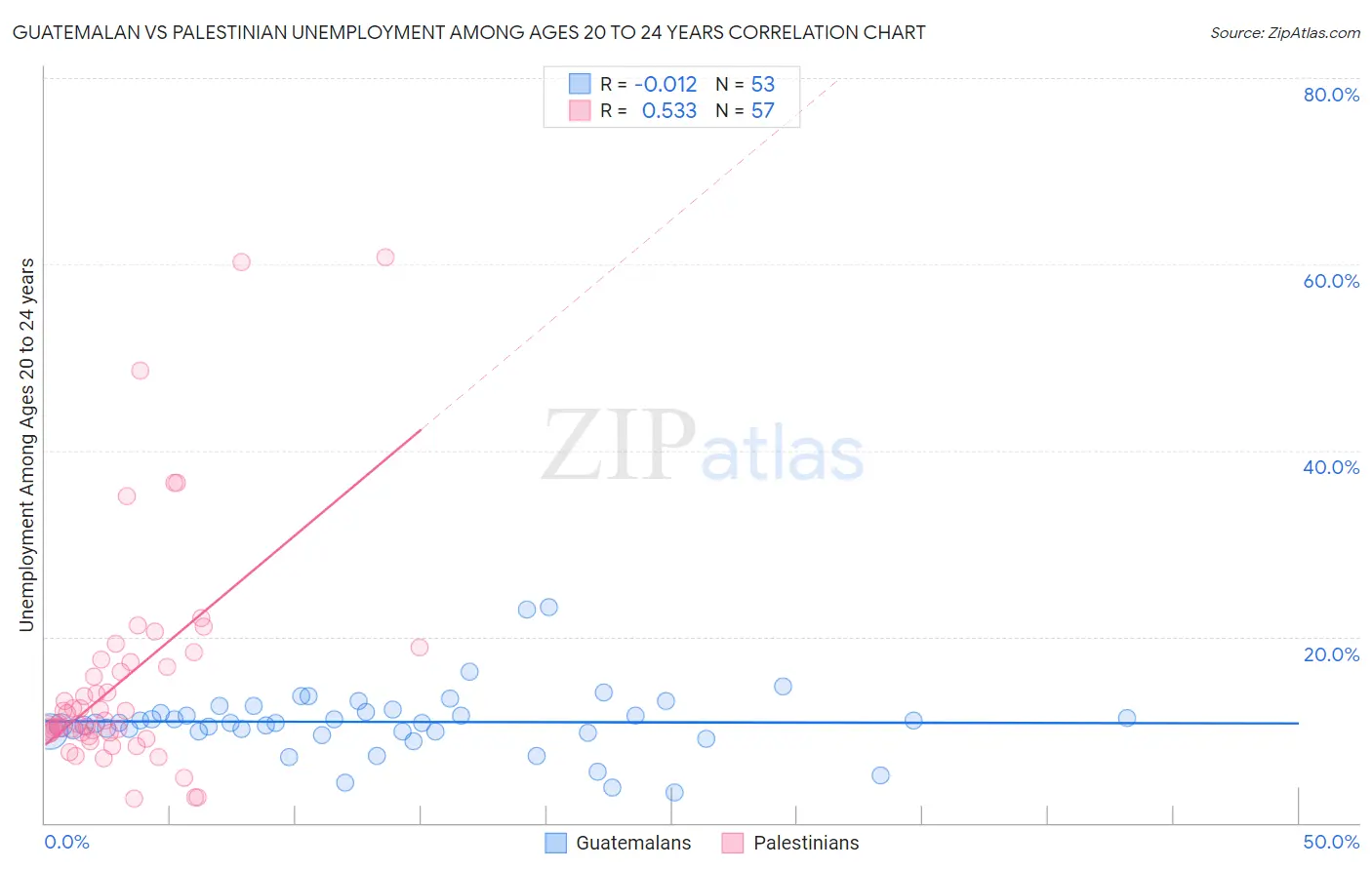 Guatemalan vs Palestinian Unemployment Among Ages 20 to 24 years