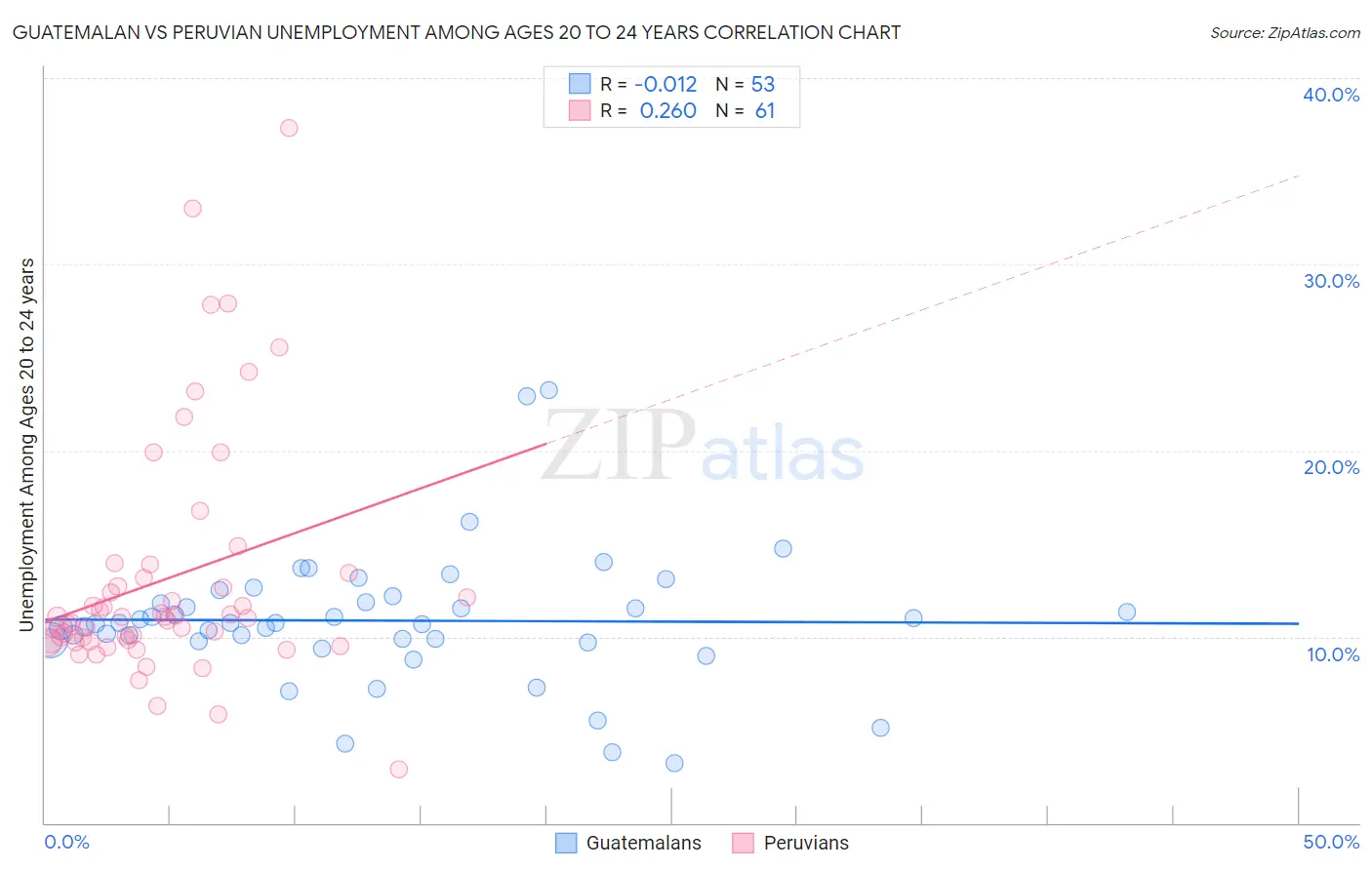 Guatemalan vs Peruvian Unemployment Among Ages 20 to 24 years