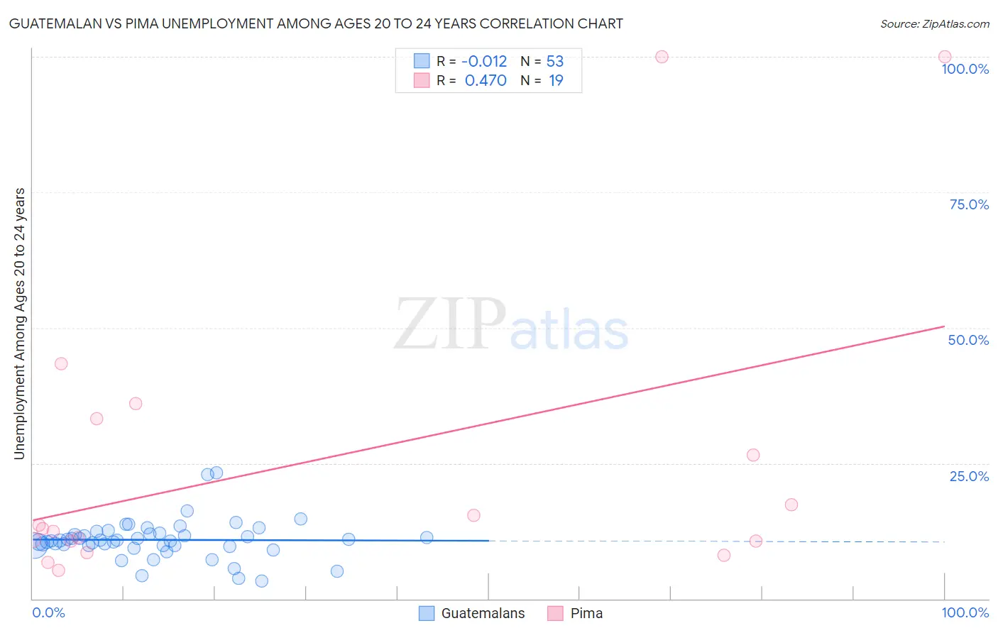 Guatemalan vs Pima Unemployment Among Ages 20 to 24 years